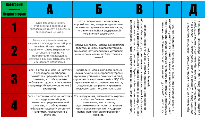 Категория годности к военной службе б-4