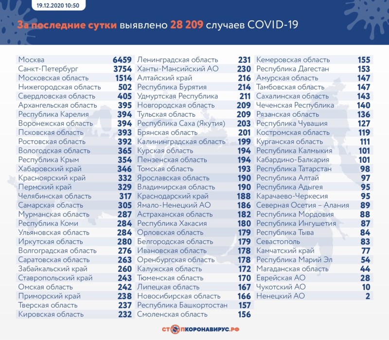 Коронавирус в России статистика