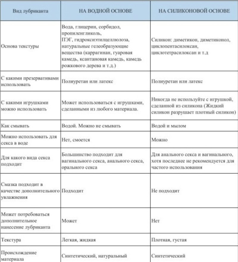 Таблица лубрикантов