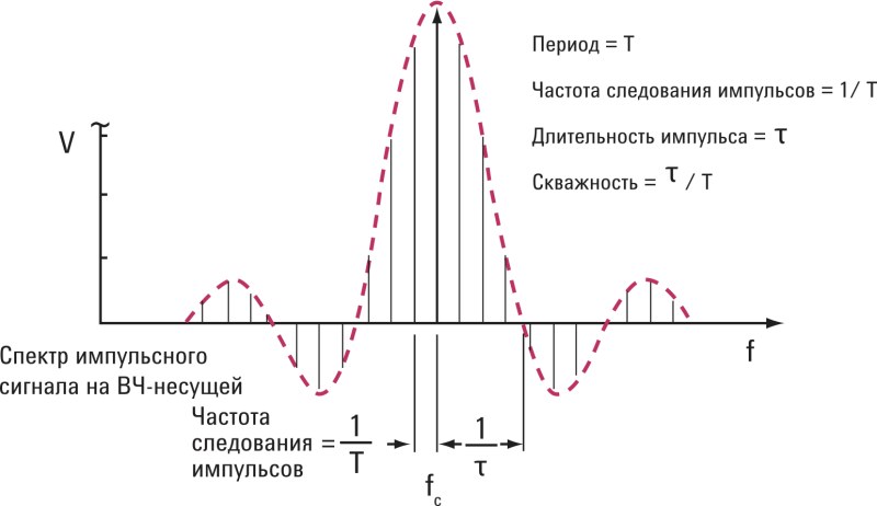 Спектр сигнала на графике