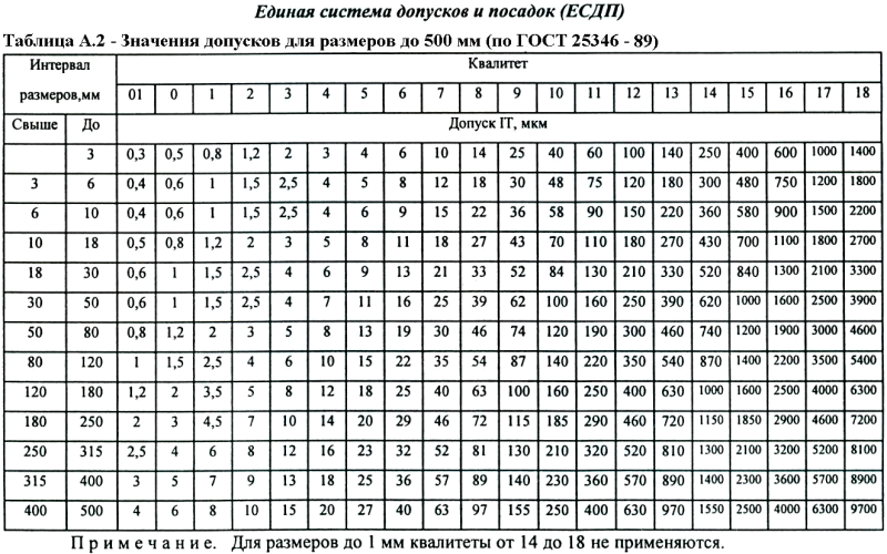 Таблица допусков 14 Квалитет