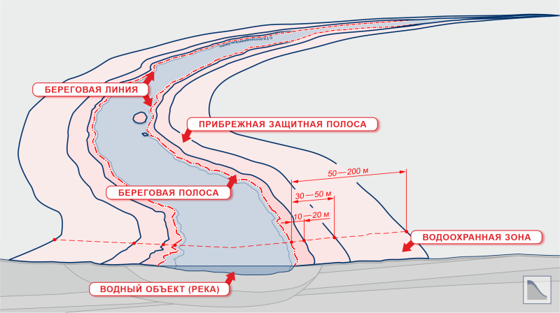 Схема береговой полосы водоохранной зоны