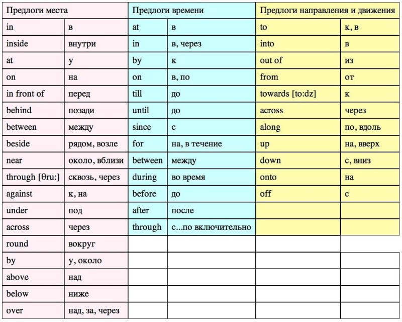 Какие бывают предлоги в английском языке