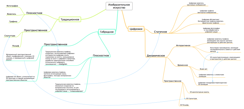 Классификация стилей в искусстве