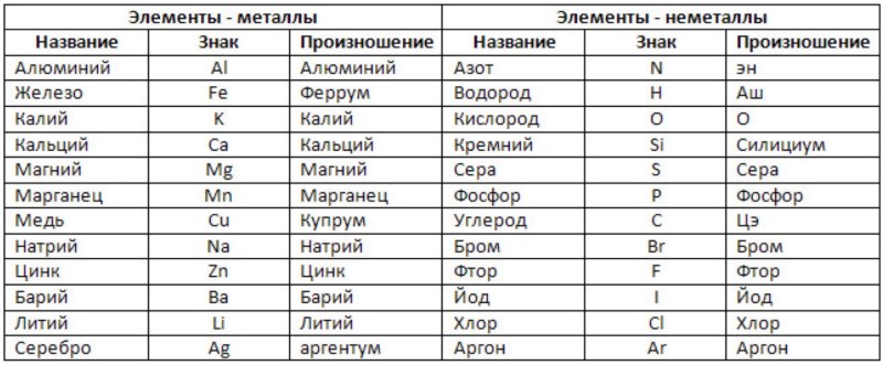 Металлы и неметаллы в таблице список