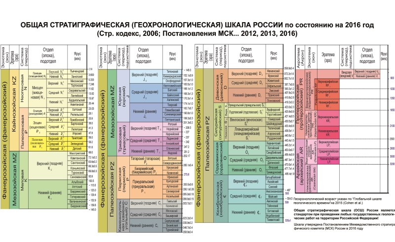 Стратиграфическая шкала 2020