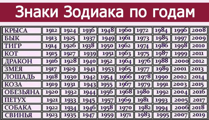 Гороскоп по годам рождения таблица