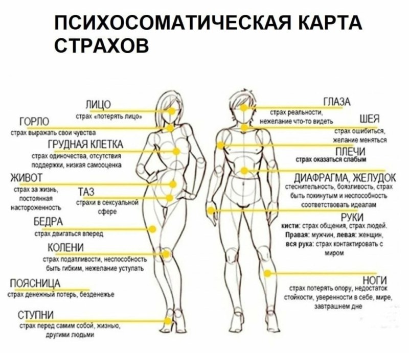 Болезни с левой стороны тела психосоматика
