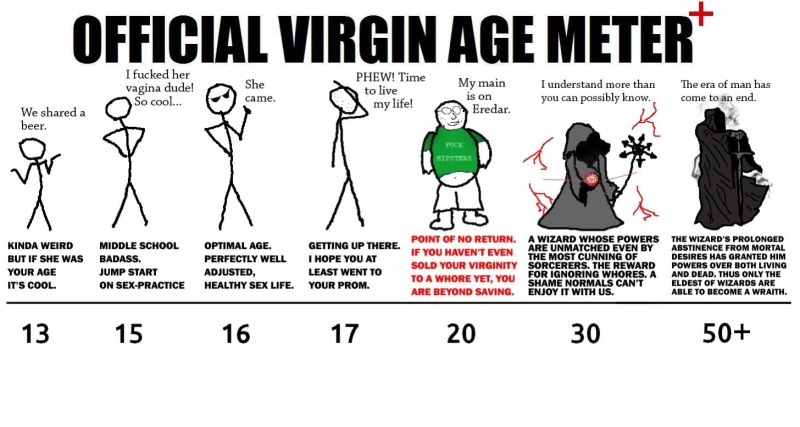 Official Virgin age Meter