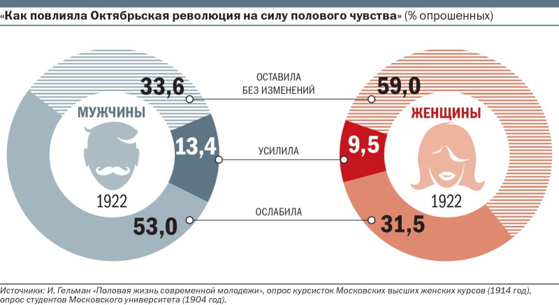Процент женщин
