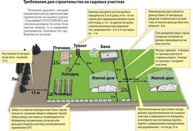 Схема расположения строений на земельном участке по нормам