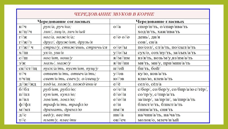 Чередование согласных в корне слова таблица